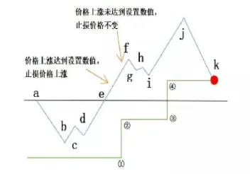 期货浮动止损止盈怎么设置(期货浮动止盈技巧)