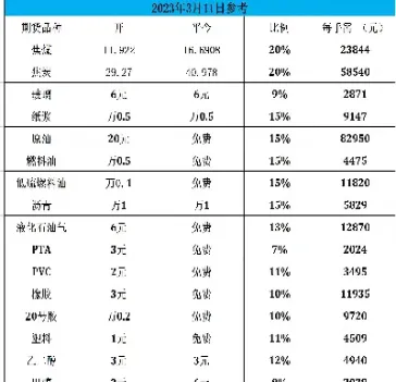 期货出金手续费多少(期货晚上能不能出金)