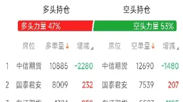 期货见顶大幅放量大量减仓(期货顶部放巨量)