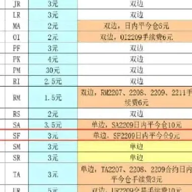 期货的佣金一手多少(期货佣金15倍贵不贵)