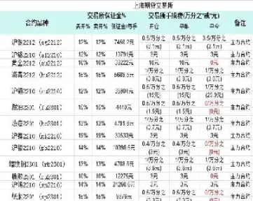 期货交易手续费及结算交易介绍(期货交易手续费收费标准)