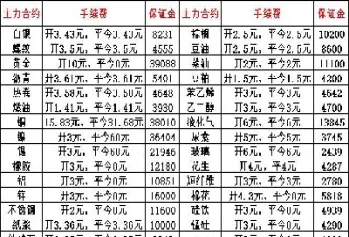 国金期货一手多少手续费(国金期货手续费是多少)