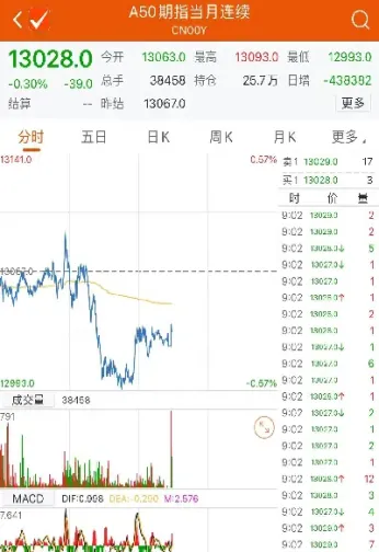 a50期货指数实时行情怎么看(a50期货指数交易时间)