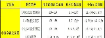期货杠杆最高几倍(生猪期货几倍杠杆)
