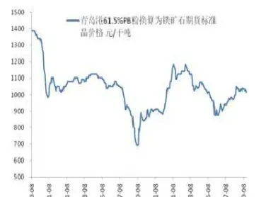 铁矿石期货走势从哪里看出来(新加坡铁矿石期货价格走势)