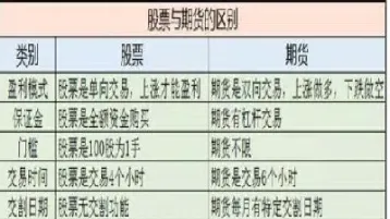 股票和期货的杠杆率哪个高(期货和股票的区别哪个风险大)