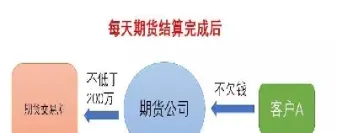 免资金要求期货(免收期货交割手续费是利好吗)