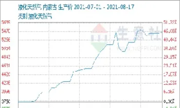 期货液化气的涨跌看什么(液化气期货跟什么关联)
