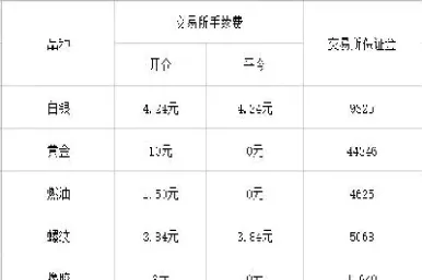浙江期货手续费确实低太多了(期货手续费最低可以调到多少)