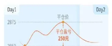 期货怎么才能一手一手的平仓(期货怎么一手一手的平仓)