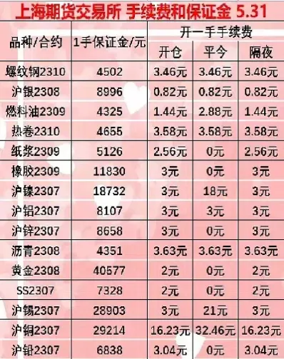 期货铜持仓一个月手续费是多少(期货铜佣金和手续费多少)