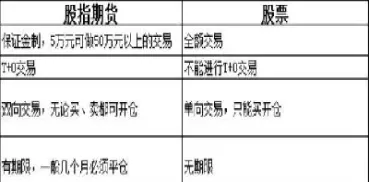 股票外汇期货区别表(外汇与股票期货的区别)