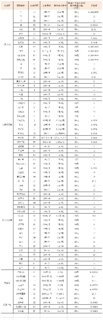 期货交易多少佣金有返点(商品交易期货最低佣金是多少)