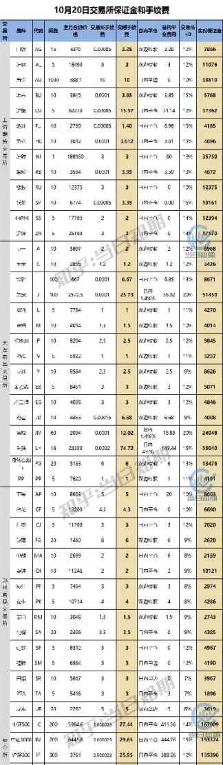 如何查期货的手续费(如何查询期货交易手续费)