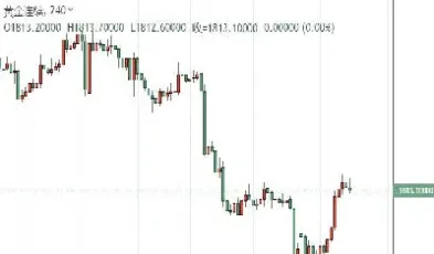 黄金期货低位收盘(黄金期货短线止跌)