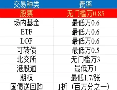 佣金最低的期货(佣金最低的期货品种)