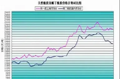 期货橡胶价格最新走势(期货橡胶价格最新走势分析)