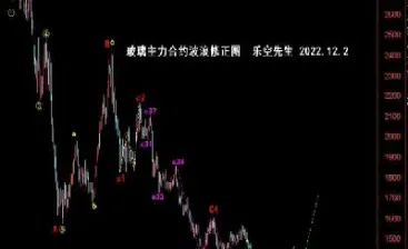 玻璃期货空头持仓大量增加(玻璃期货持仓量减少是利好吗)