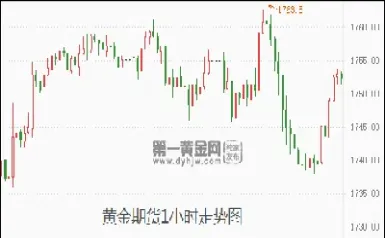 美国黄金期货最新突破(美国黄金期货最新价格)
