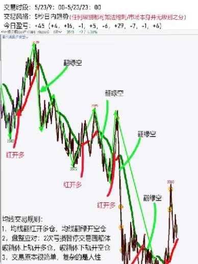 两根均线期货市场(期货交易两根均线)