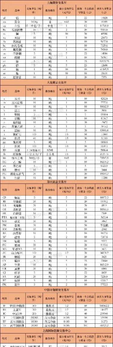 商品期货的入市要求(商品期货的入市要求包括)