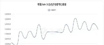 甲醇期货在线直播(国际甲醇期货实时行情)