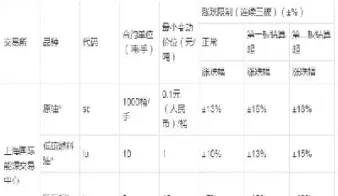 期货的涨跌幅度按什么为准(涨跌幅度大的期货品种)
