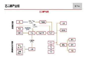 乙二醇期货投资决策(期货乙二醇的走势跟哪些品种相关)