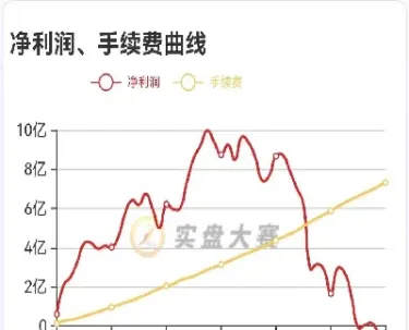 鲁证期货手续费多少(鲁证期货手续费高怎么调底)