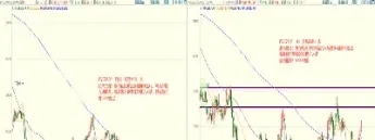 期货长线非主力合约(什么是期货主力合约)