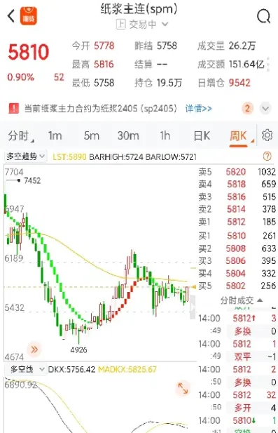 纸浆期货连连报涨(纸浆期货涨利好什么)