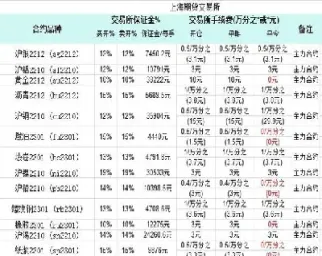 期货交易手续费是否进出都要付(期货交易手续费有返还吗)