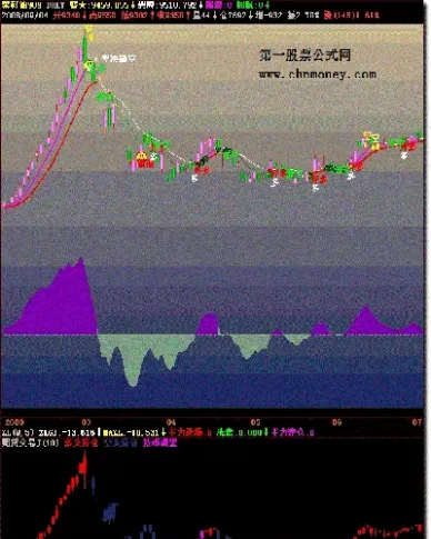 期货公式短线指标(期货短线最好用的三个指标)