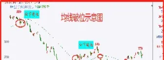 期货怎么判断支撑位破位(期货怎么看支撑位和压力位)
