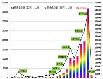 期货市场成交时间(我国期货市场成交规模)