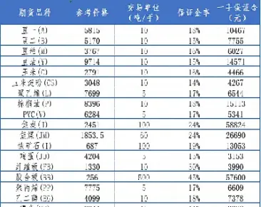 股指期货上证最新保证金比例(股指期货保证金比例最新)