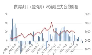 期货焦炭会一直跌吗还是涨(焦炭期货收盘涨超5)