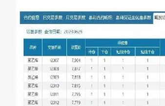 郑油期货开仓手续费(郑油期货代码是多少)