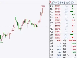 期货橡胶止损点多少(期货橡胶趋势线)