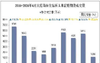 大连商品期货玉米(大连商品交易所玉米期货交割库)
