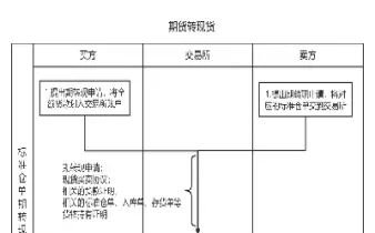 期货交易的整个流程是怎样的(期货的交易步骤)