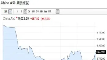 时a50股指期货指数(500股指期货对应的指数)