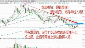 在煤炭期货的带领之下反弹(期货在下跌趋势中反弹就做空)