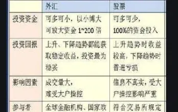 外汇和期货的不同(外汇和期货指标是一样的吗)