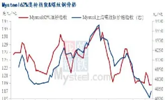 铁矿石期货偏弱震荡(钢材期货弱势震荡铁矿石周线收跌)