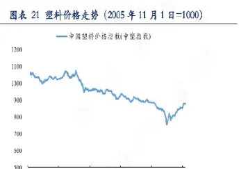塑料2105期货走势图(塑料期货价格行情走势图)