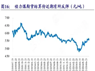 动力煤期货关注底部支撑(有关动力煤期货技术面分析)