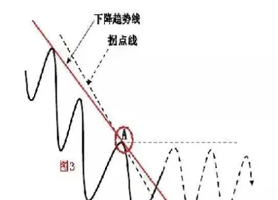 期货画趋势线按日线画怎么画(期货画趋势线按日线画怎么画出来)