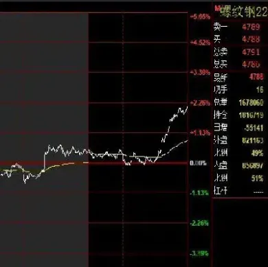 如何看懂螺纹钢期货图(螺纹钢期货基础知识)