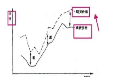 期货隔月仓差是如何确定的(期货月差怎么算)